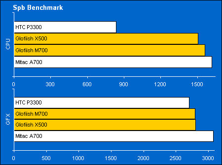 Glofiish X500  M700:    SpbBenchmark