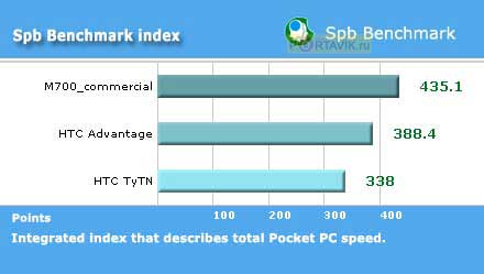 ����� HTC x7500 (Advantage)