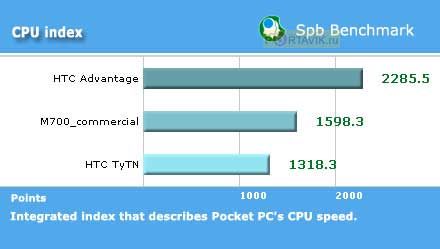 ����� HTC x7500 (Advantage)