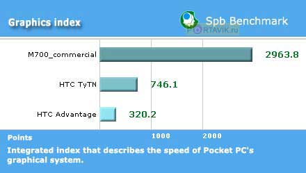 ����� HTC x7500 (Advantage)