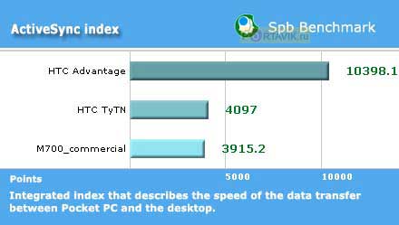 ����� HTC x7500 (Advantage)