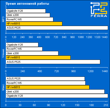 HP iPAQ rw6815: ����� ���������� ������