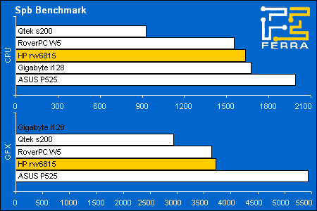 HP iPAQ rw6815: ������������������ � SpbBenchmark