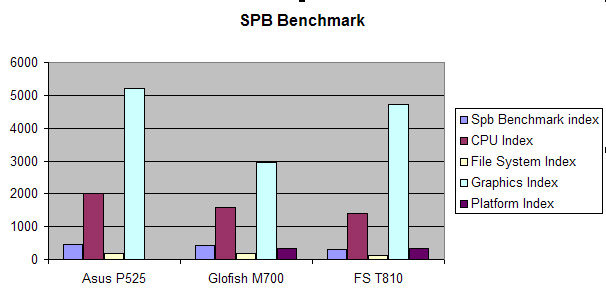 SPB Benchmark Asus P525