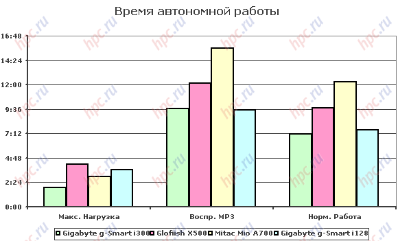 Gigabyte GSmart i300: ����� ���������� ������