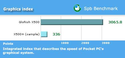 ����� Glofiish x500 plus