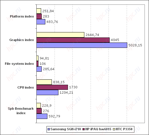 Spb Benchmark: �������� �������