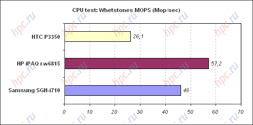 Spb Benchmark: CPU test: MOPS