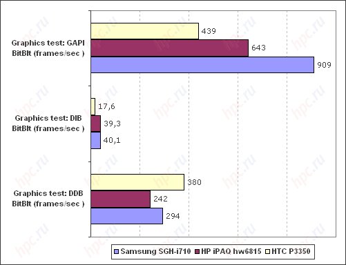 Spb Benchmark: �������� ������ � ��������