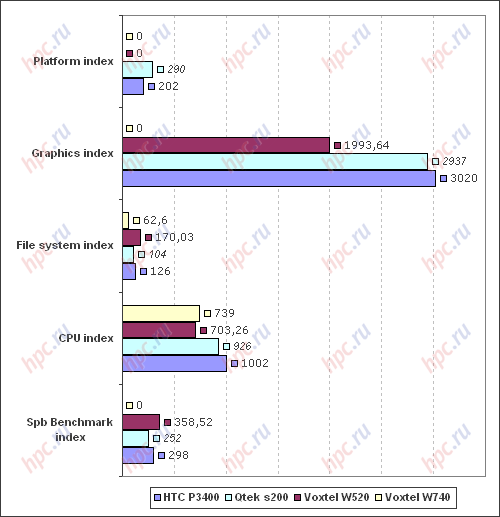 Spb Benchmark:  