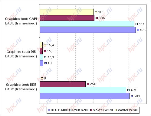 Spb Benchmark:    