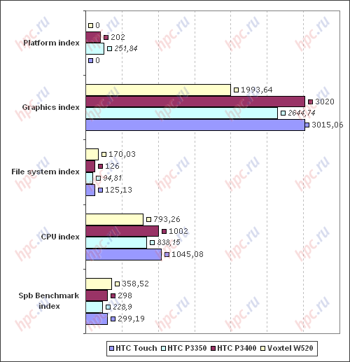 Spb Benchmark: �������� �������