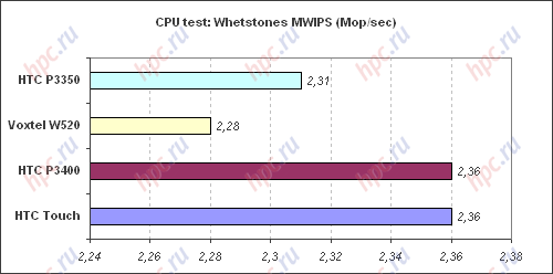 Spb Benchmar: CPU MWIPS