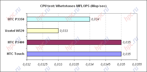 Spb Benchmark: MFLOPS