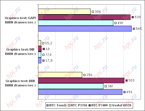 Spb Benchmark: �������� ������ � ��������