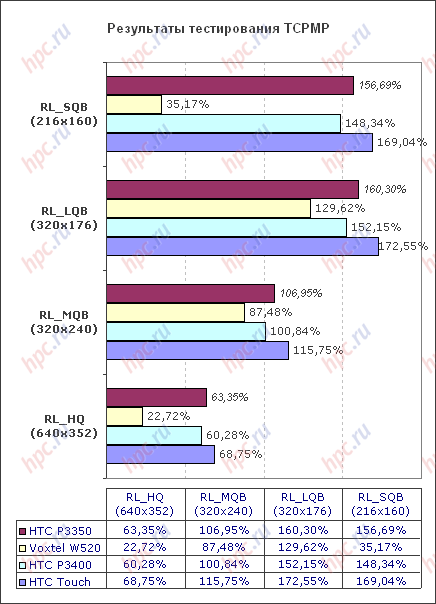 ���������� ������ TCPMP