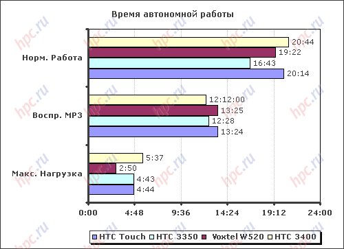 HTC Touch: ����� ���������� ������