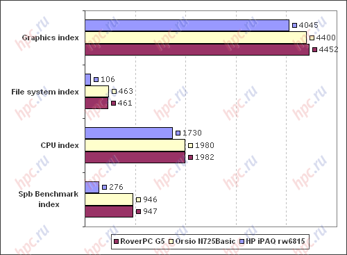 Spb Benchmark: �������� �������