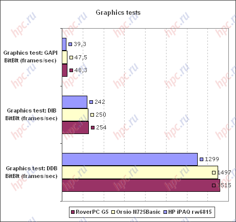 Spb Benchmark: �������� ������ � ��������
