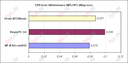Spb Benchmark: CPU test: MFOLPS