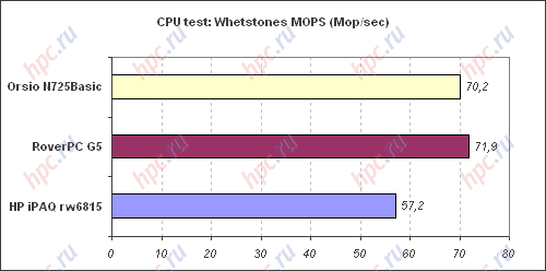 Spb Benchmark: CPU test: MOPS