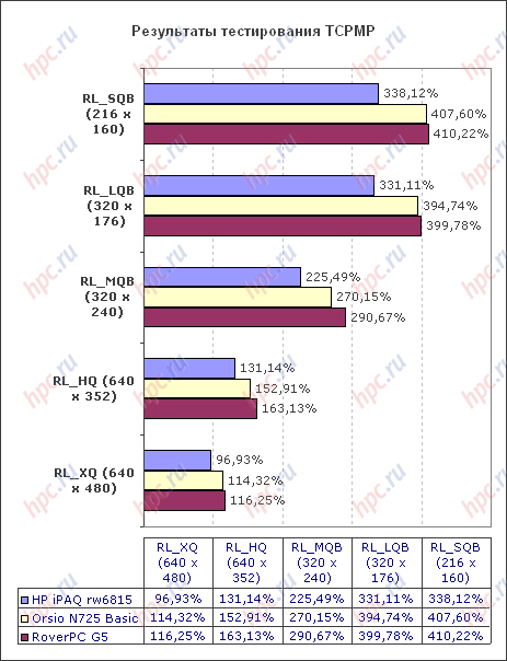 ���������� ������ TCPMP