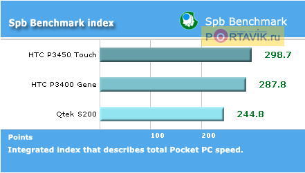 ����� HTC P3450 Touch