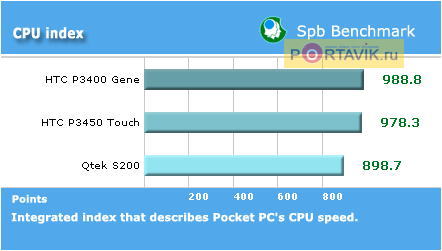 ����� HTC P3450 Touch