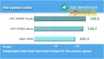 ����� HTC P3450 Touch