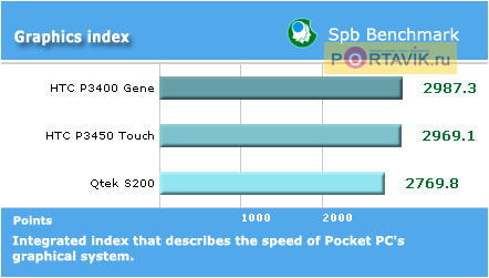 ����� HTC P3450 Touch