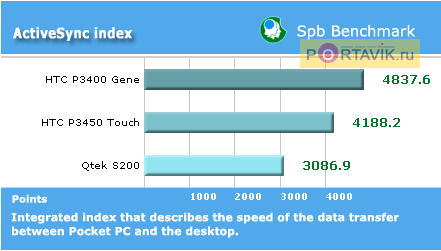 ����� HTC P3450 Touch