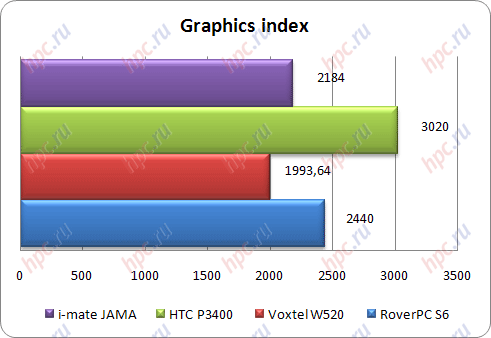 Spb Benchmark:    