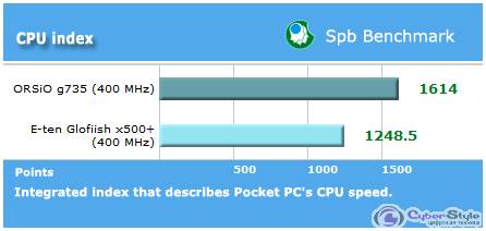 SPB CPU index. ������ Glofiish X500+ � ��������� � ORSiO g735.
