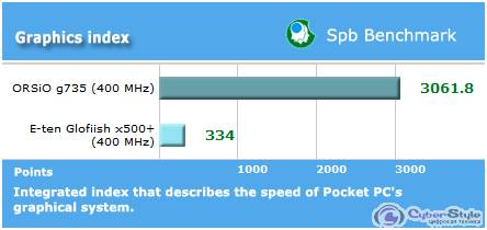 SPB Graphics index. ������ Glofiish X500+ � ��������� � ORSiO g735.