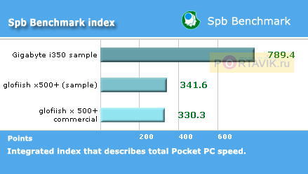 ����� Gigabyte i350