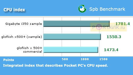 ����� Gigabyte i350