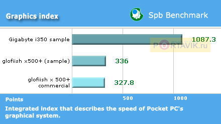 ����� Gigabyte i350