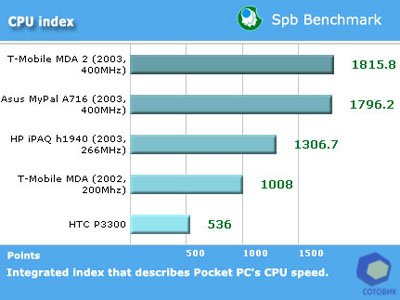 ����� HTC  P3300