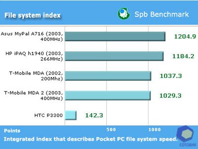 ����� HTC  P3300