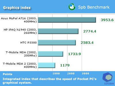 ����� HTC  P3300