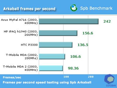 ����� HTC  P3300