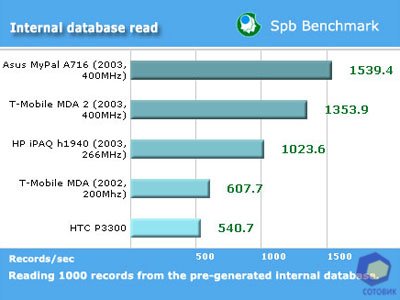 ����� HTC  P3300