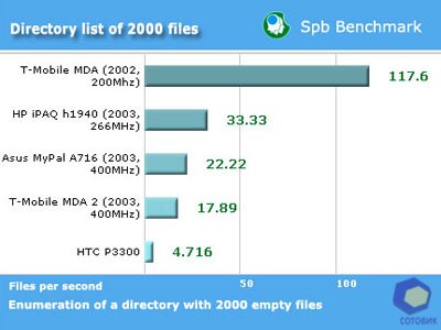 ����� HTC  P3300