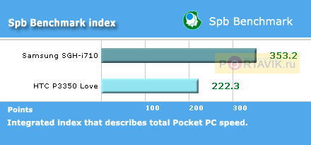 ����� Samsung SGH-i710