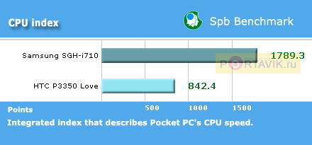 ����� Samsung SGH-i710