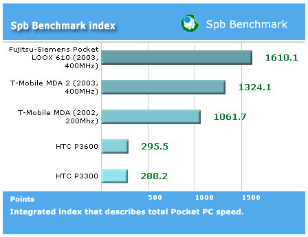  HTC P3600