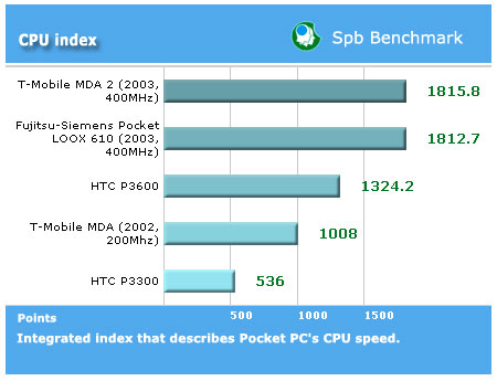  HTC P3600