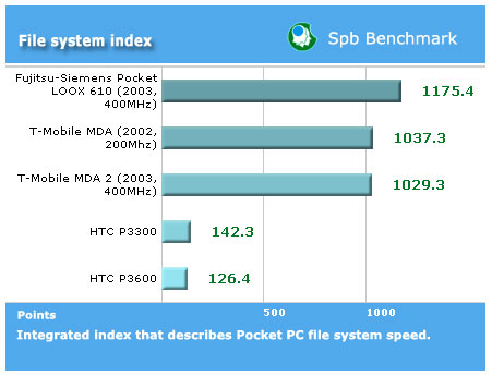  HTC P3600