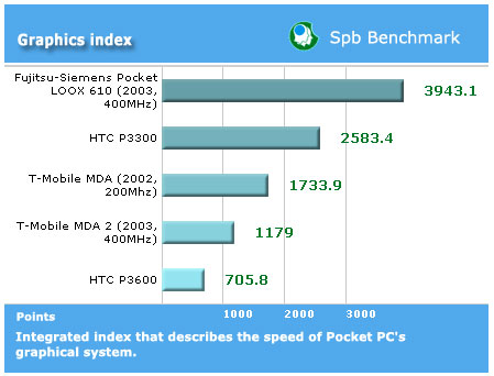  HTC P3600