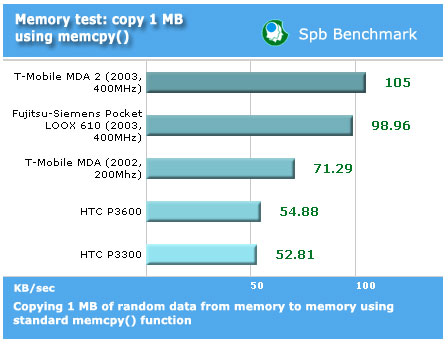  HTC P3600